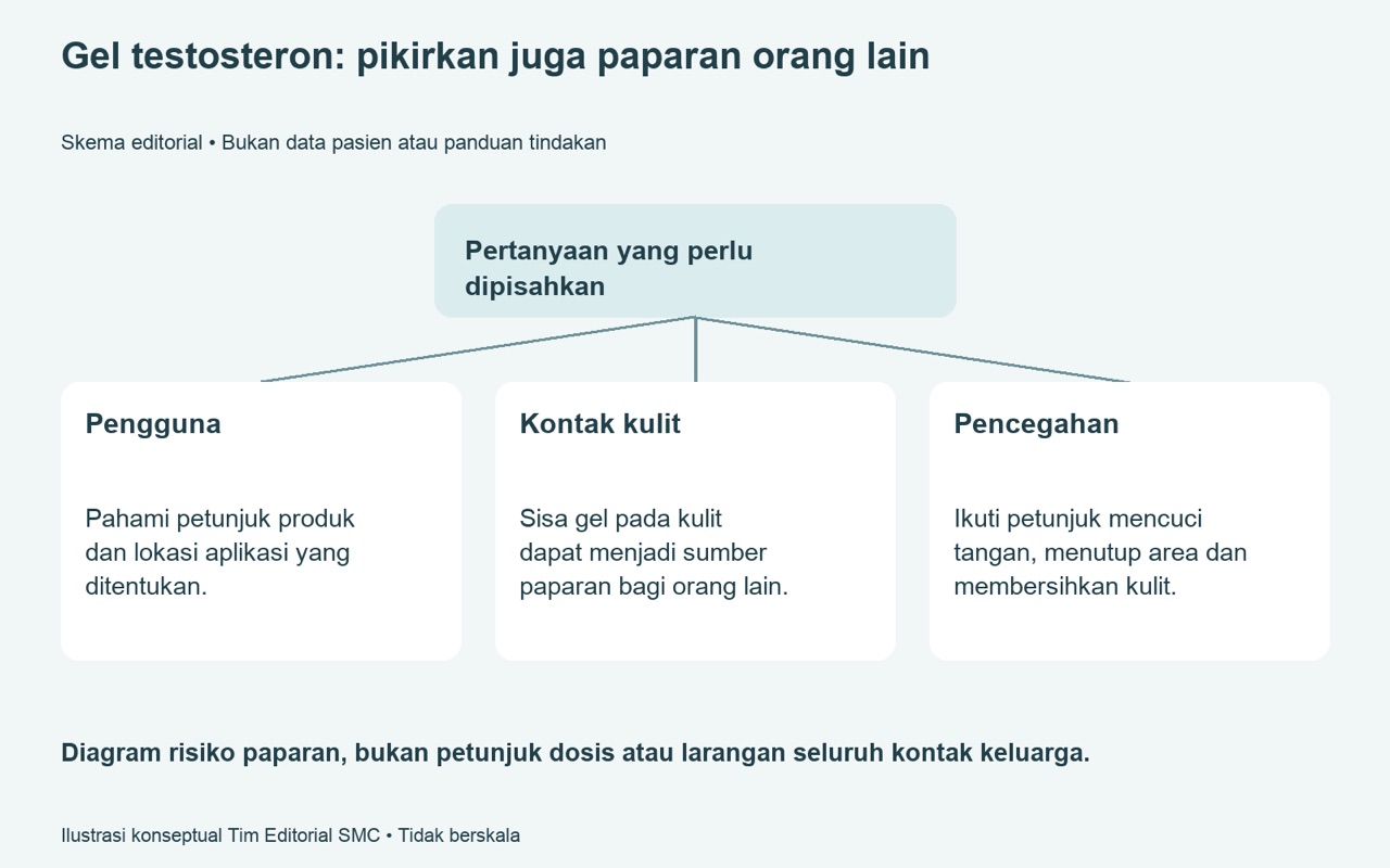 AndroGel untuk Kekurangan Testosteron serta Manfaat dan Risikonya