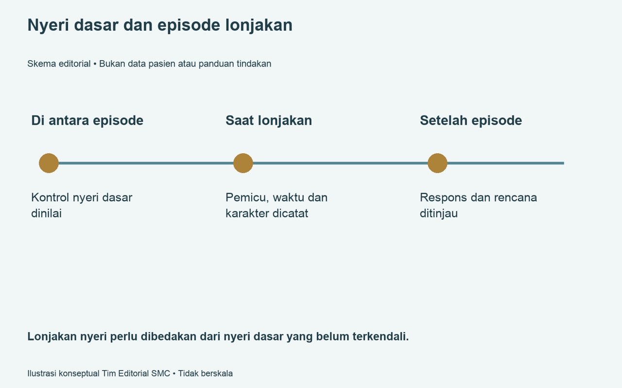 Breakthrough pain — nyeri yang muncul meski pengobatan rutin sudah diberikan