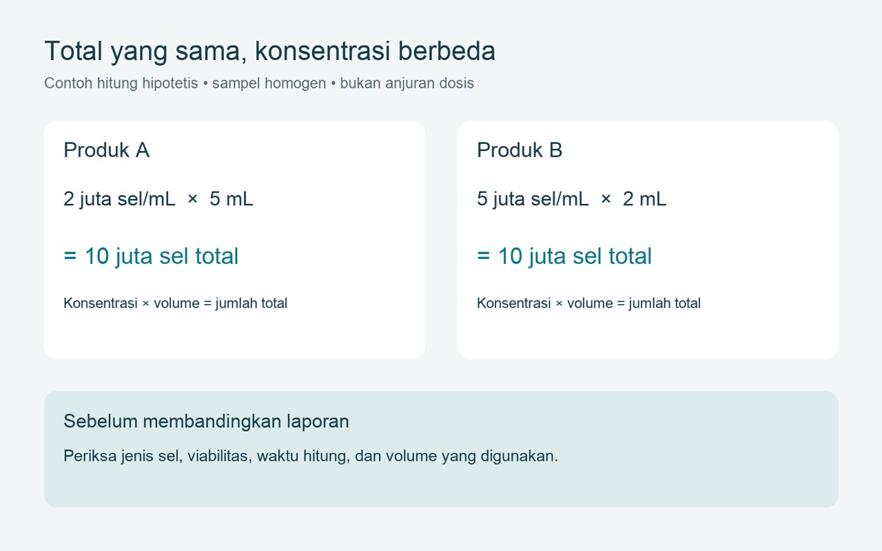 Jumlah total sel dan konsentrasi sel — mengapa satuannya penting
