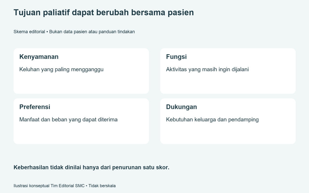 Keberhasilan perawatan paliatif — kenyamanan fungsi dan kualitas hidup