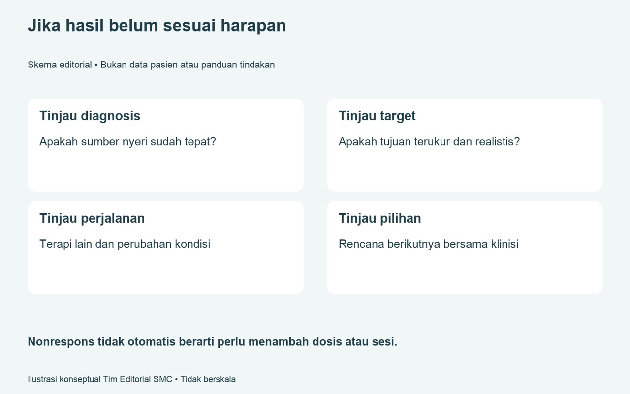Ketika suntikan tidak membantu — bagaimana mengevaluasi ulang penyebab nyeri