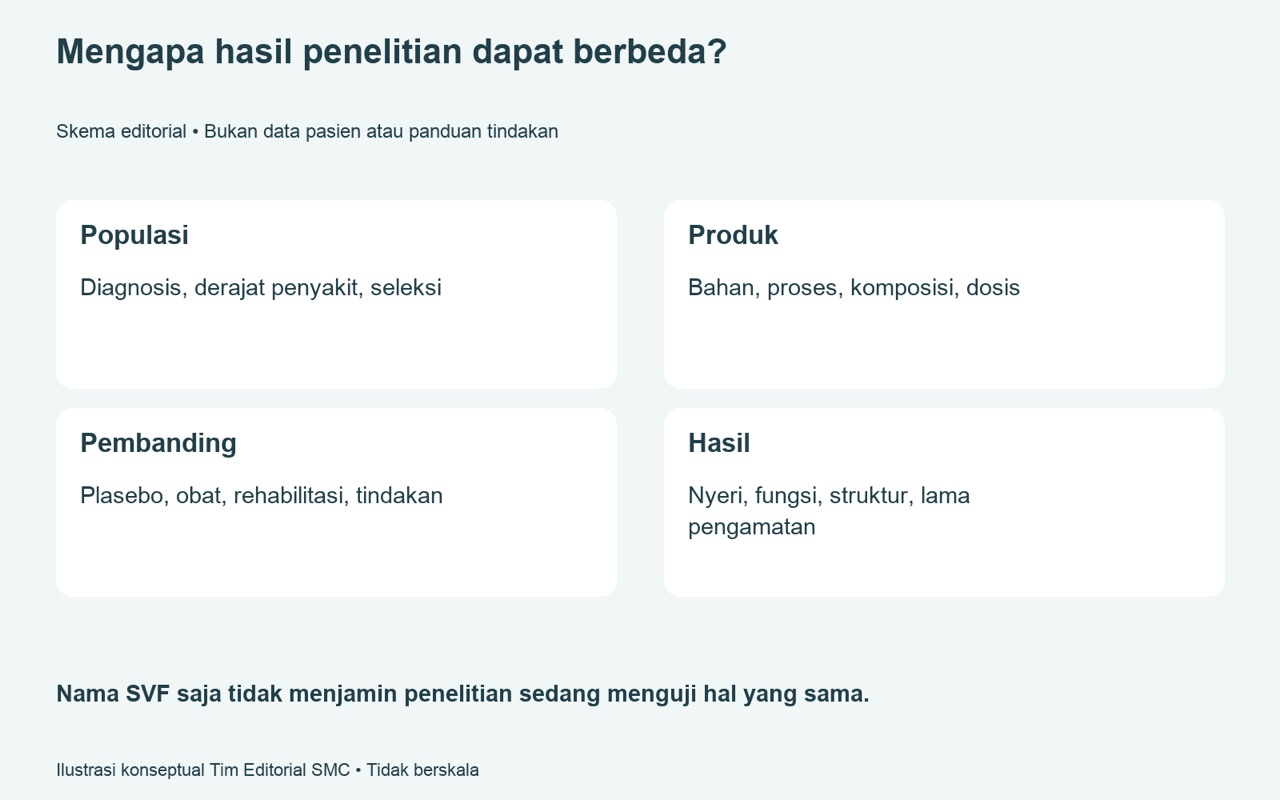 Mengapa penelitian dengan label SVF bisa menghasilkan temuan berbeda