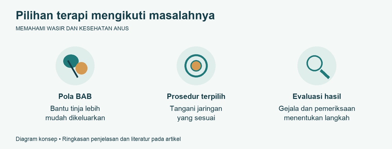 Mengapa Tidak Semua Wasir Memerlukan Operasi
