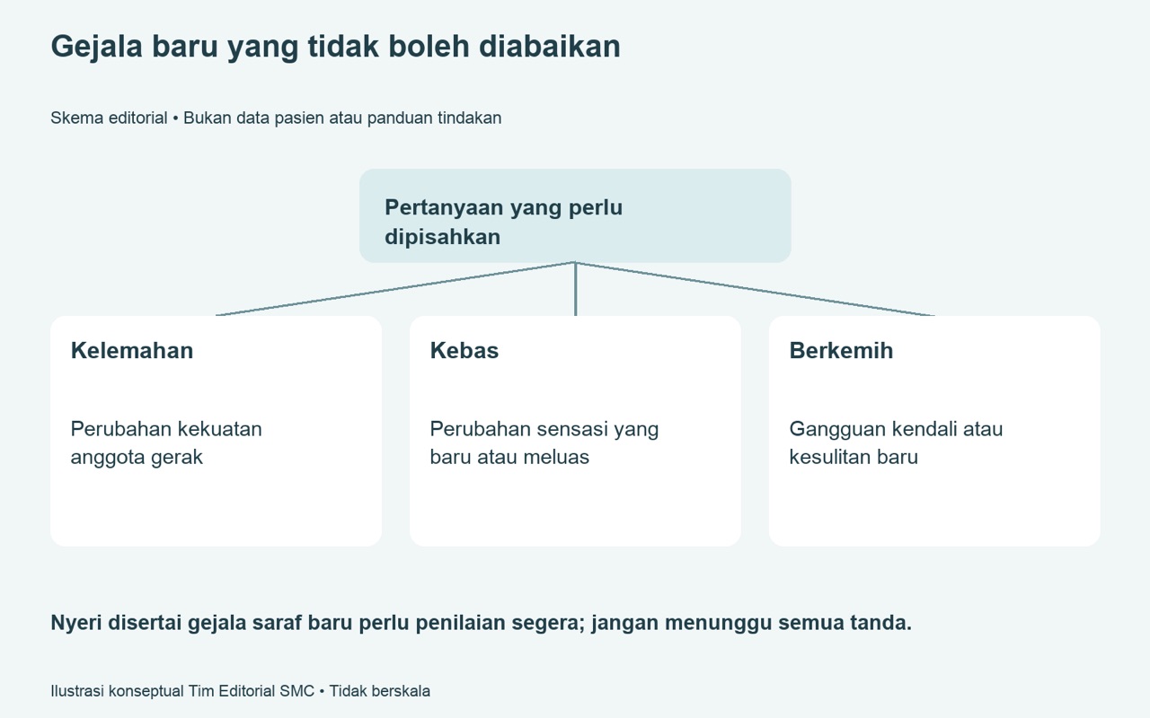Nyeri disertai kelemahan kebas atau gangguan berkemih — kapan penilaian tidak boleh ditunda