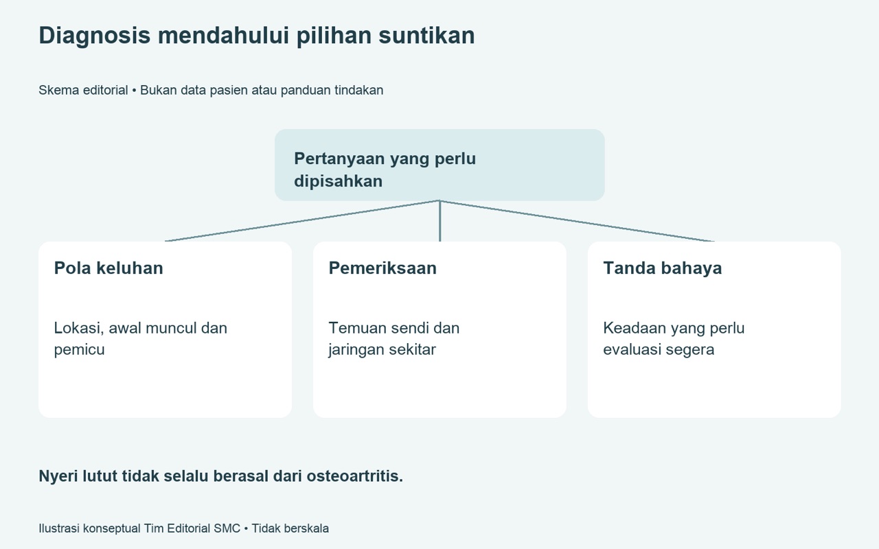 Nyeri lutut belum tentu berasal dari pengapuran — mengapa diagnosis mendahului suntikan