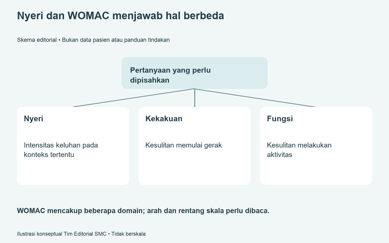 Pain score dan WOMAC — bagaimana penelitian mengukur hasil SVF
