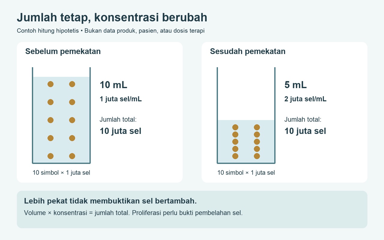 Pemrosesan lewat syringe tidak otomatis memperbanyak sel