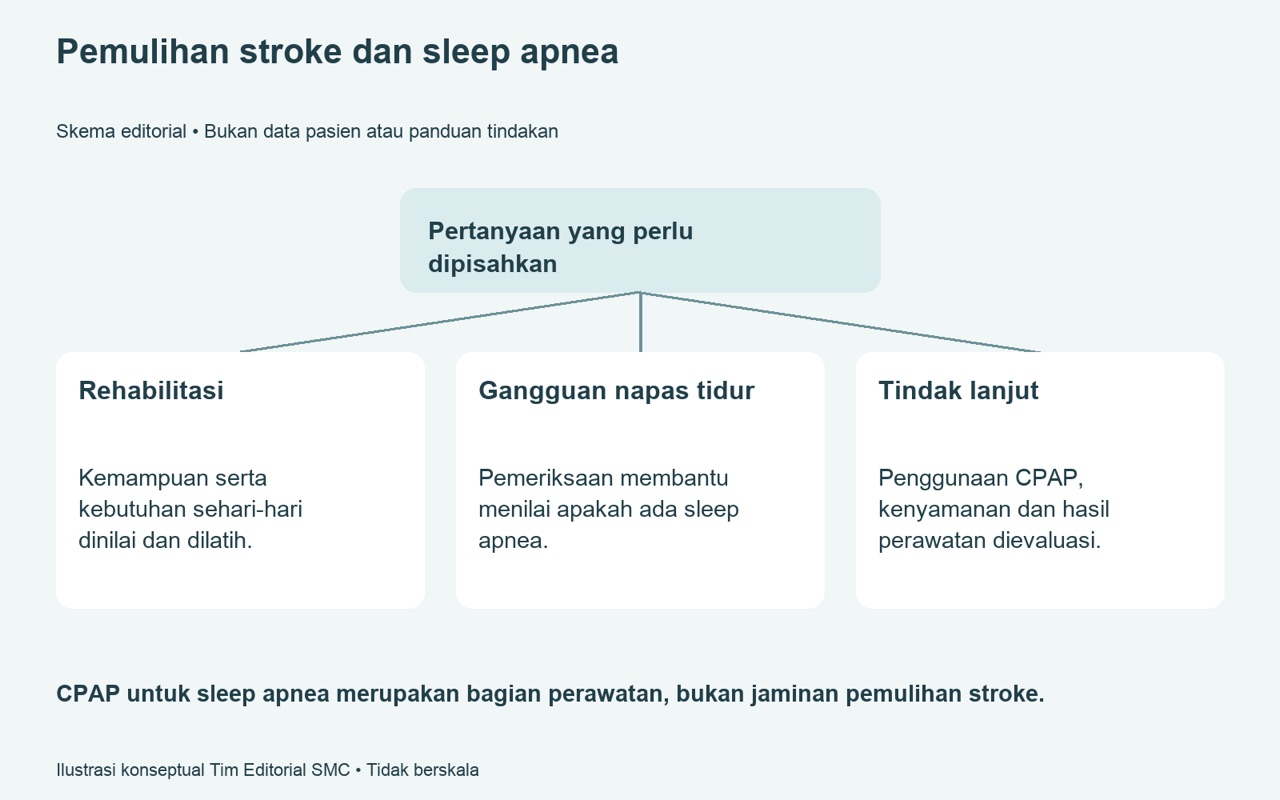 Peran Pemeriksaan Sleep Apnea dan CPAP dalam Pemulihan Stroke