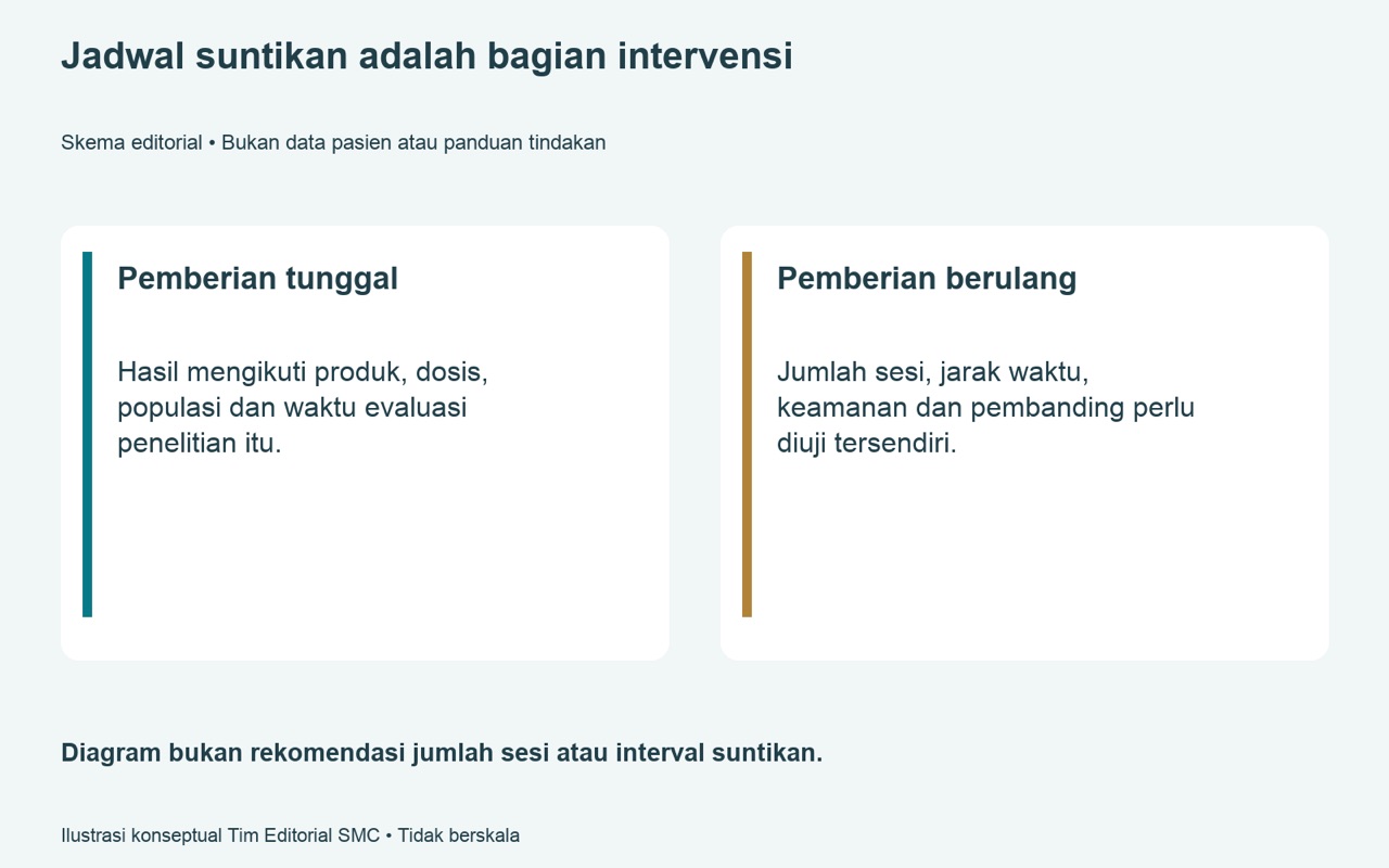 Satu kali atau suntikan berulang — apa yang diketahui dari penelitian SVF