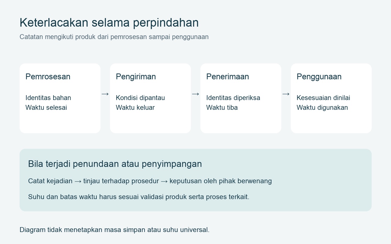 Waktu tunggu suhu dan transportasi — apa yang perlu diteliti pada mutu sel