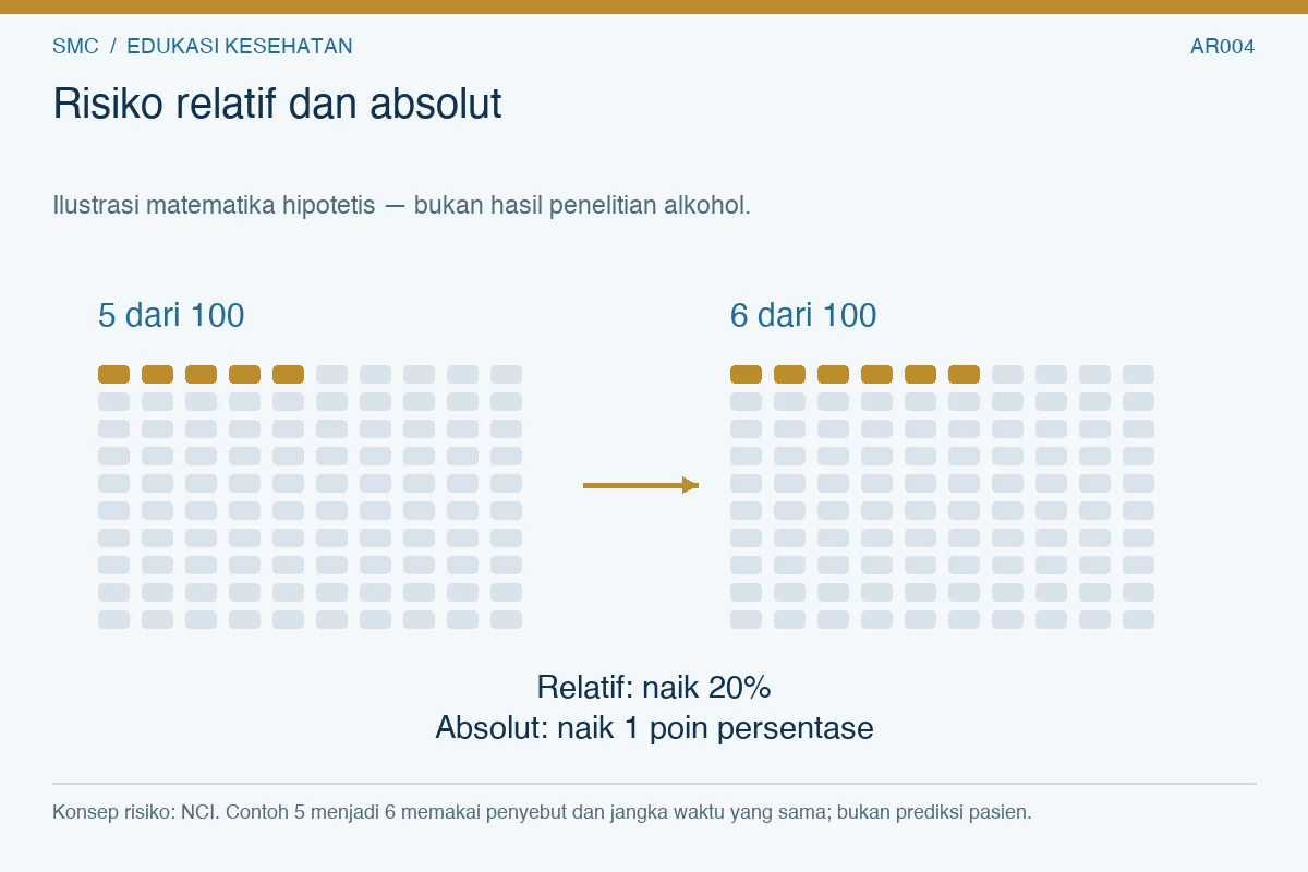 Dua kelompok 100 kotak memperlihatkan contoh hipotetis perubahan 5 menjadi 6: kenaikan relatif 20% dan absolut 1 poin persentase.