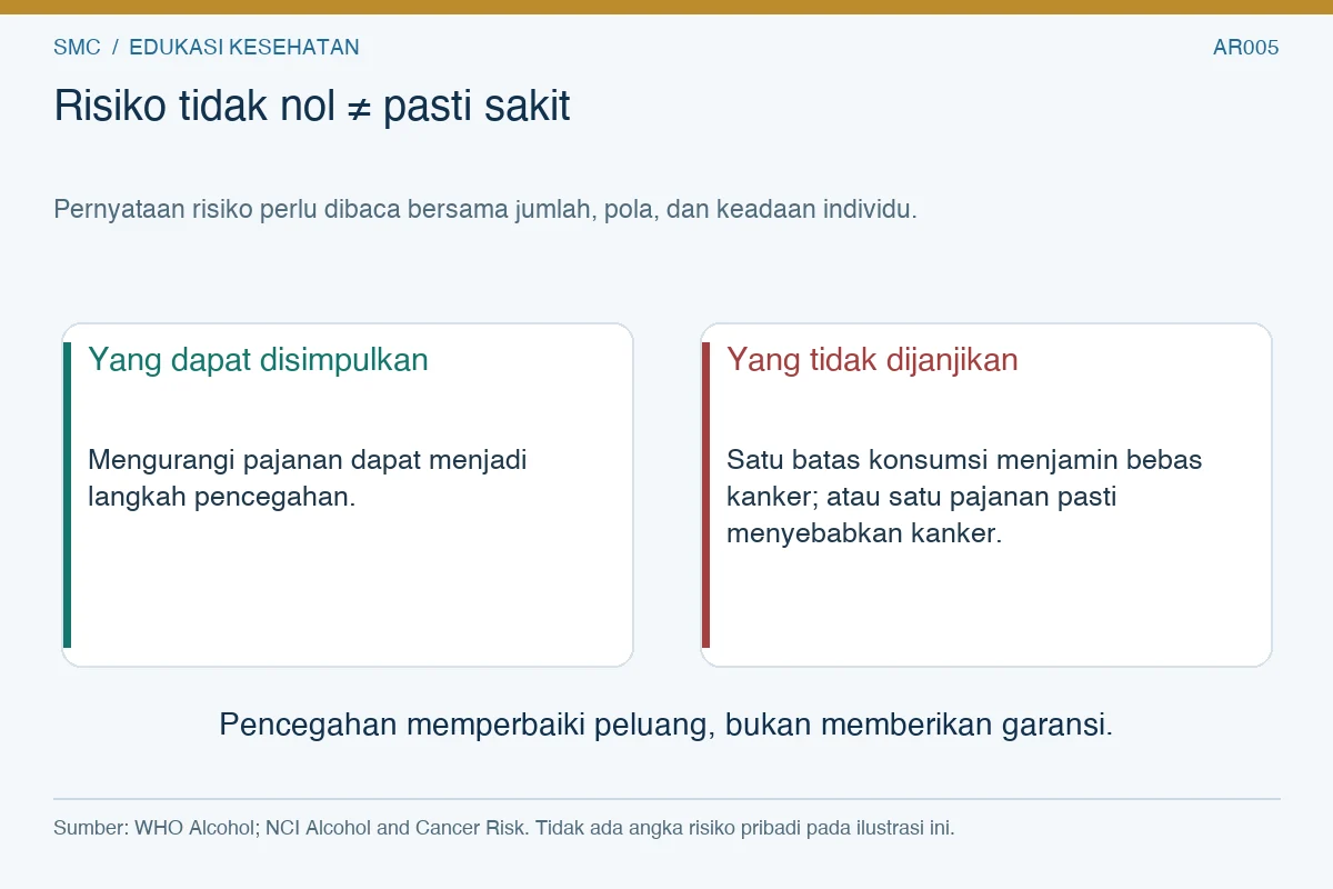 Perbandingan pengurangan pajanan sebagai langkah pencegahan dengan klaim keliru tentang kepastian sakit atau jaminan bebas kanker.