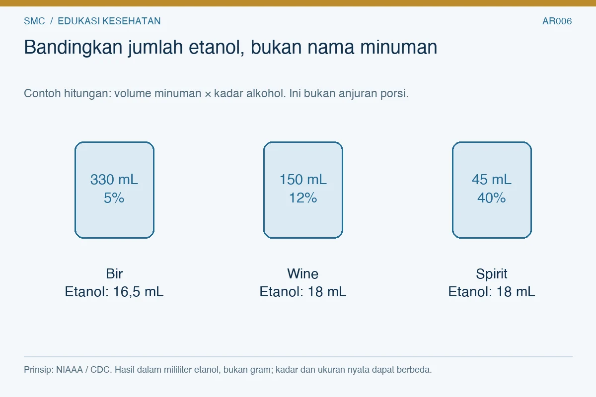 Perhitungan etanol: bir 330 mL berkadar 5% menghasilkan 16,5 mL; wine 150 mL 12% dan spirit 45 mL 40% masing-masing 18 mL.