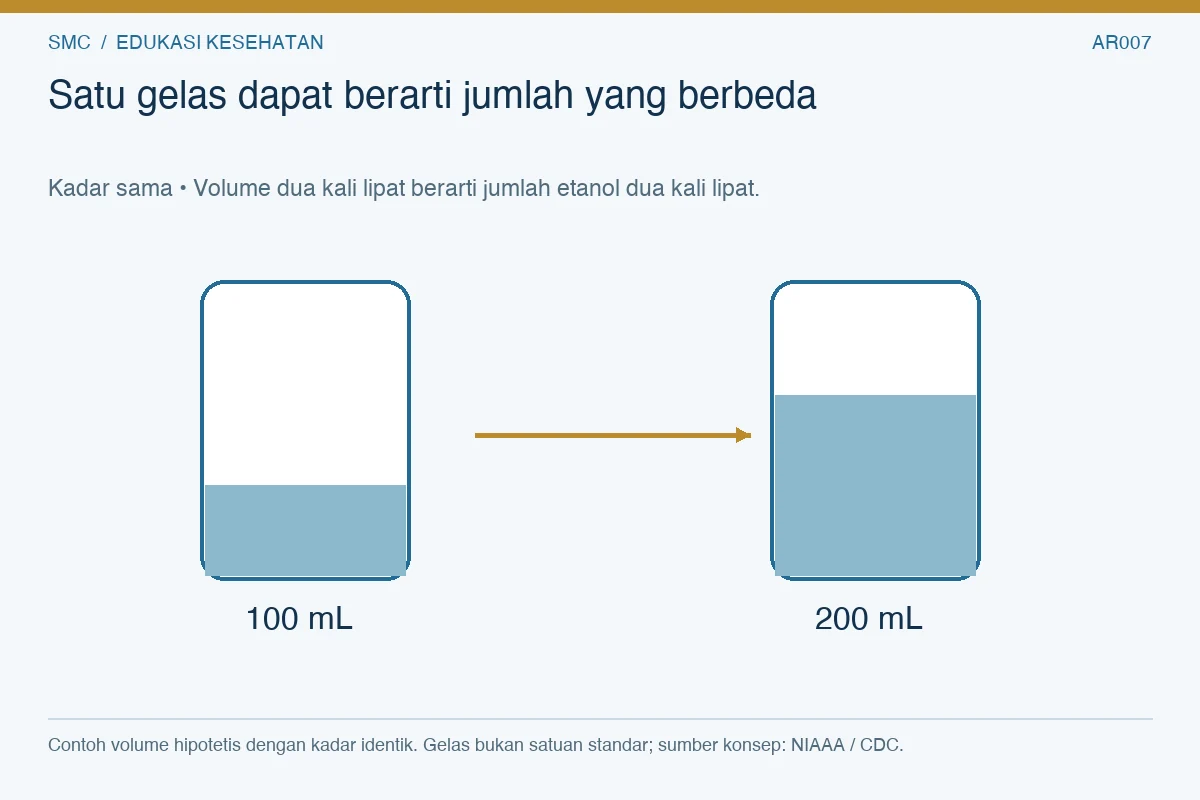 Dua wadah berisi 100 dan 200 mL menunjukkan bahwa pada kadar sama, volume dua kali lipat berarti etanol dua kali lipat.