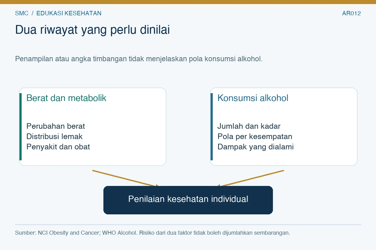 Riwayat berat dan metabolik serta riwayat konsumsi alkohol sama-sama menuju penilaian kesehatan individual.