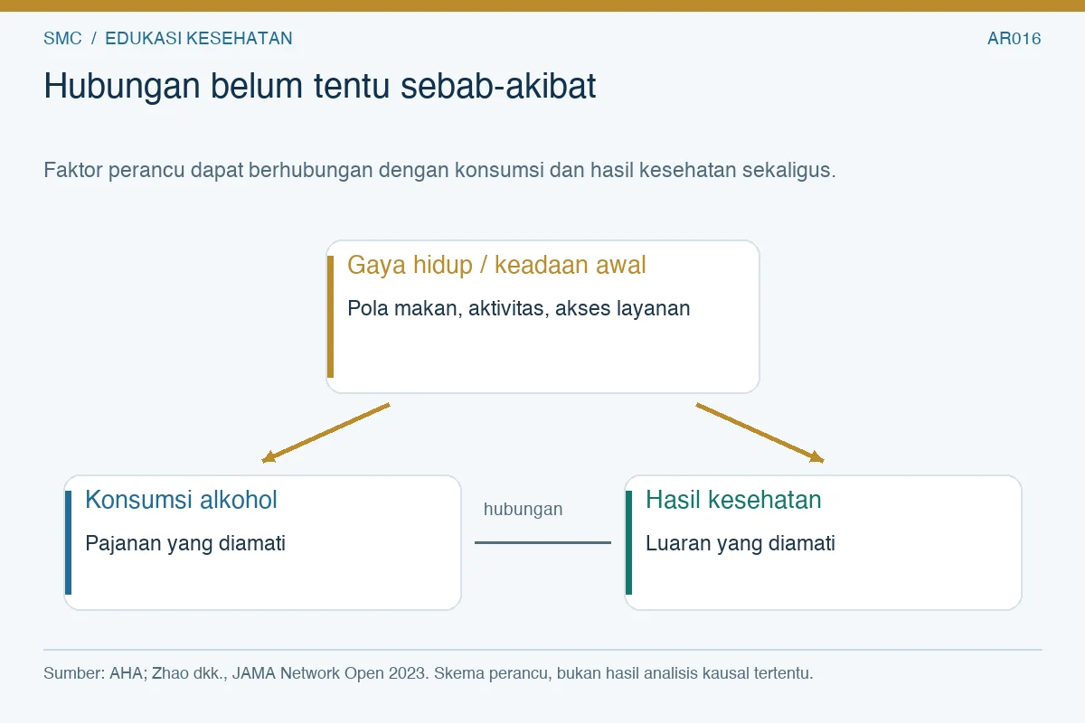 Diagram perancu: gaya hidup dan keadaan awal berhubungan dengan konsumsi alkohol serta hasil kesehatan.