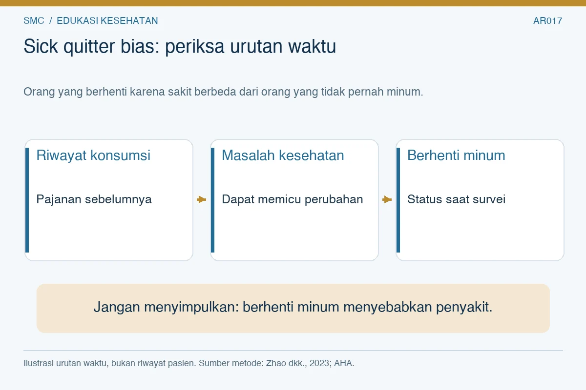 Urutan waktu riwayat konsumsi, masalah kesehatan, dan berhenti minum menjelaskan sick quitter bias.
