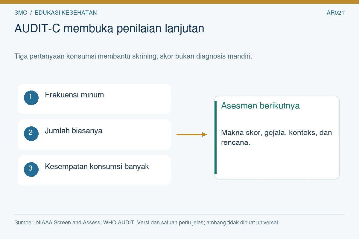 Tiga bidang pertanyaan AUDIT-C menuju asesmen lanjutan tentang skor, gejala, konteks, dan rencana.