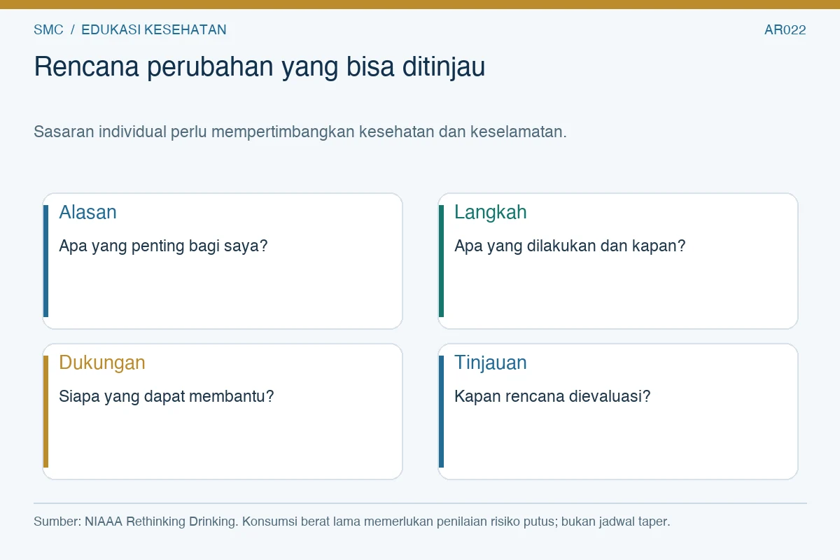 Empat bidang rencana perubahan: alasan, langkah, dukungan, dan waktu tinjauan.
