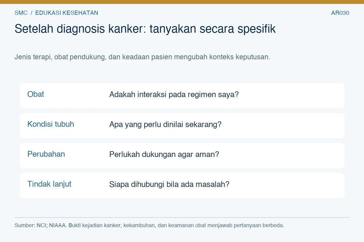 Empat pertanyaan setelah diagnosis kanker mengenai interaksi obat, kondisi tubuh, perubahan yang aman, dan kontak tindak lanjut.