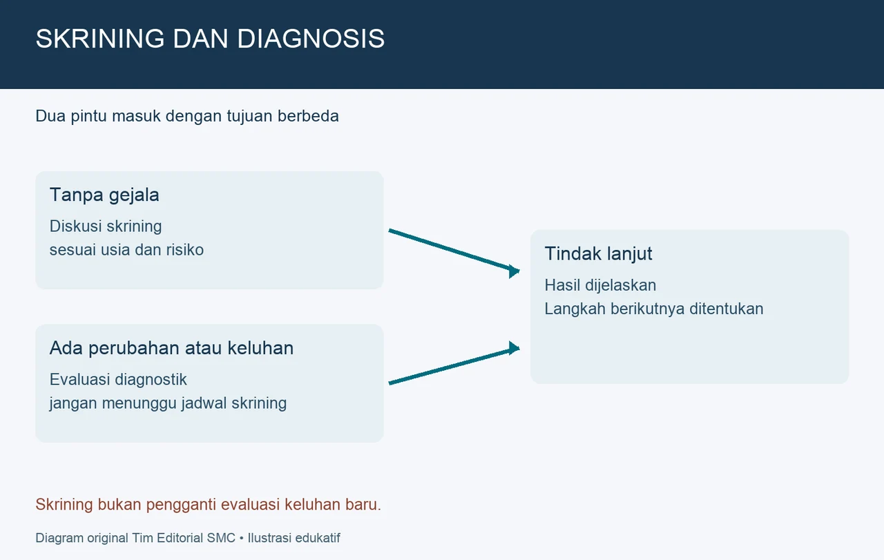Dua jalur: tanpa gejala untuk diskusi skrining, dan keluhan baru untuk evaluasi diagnostik.