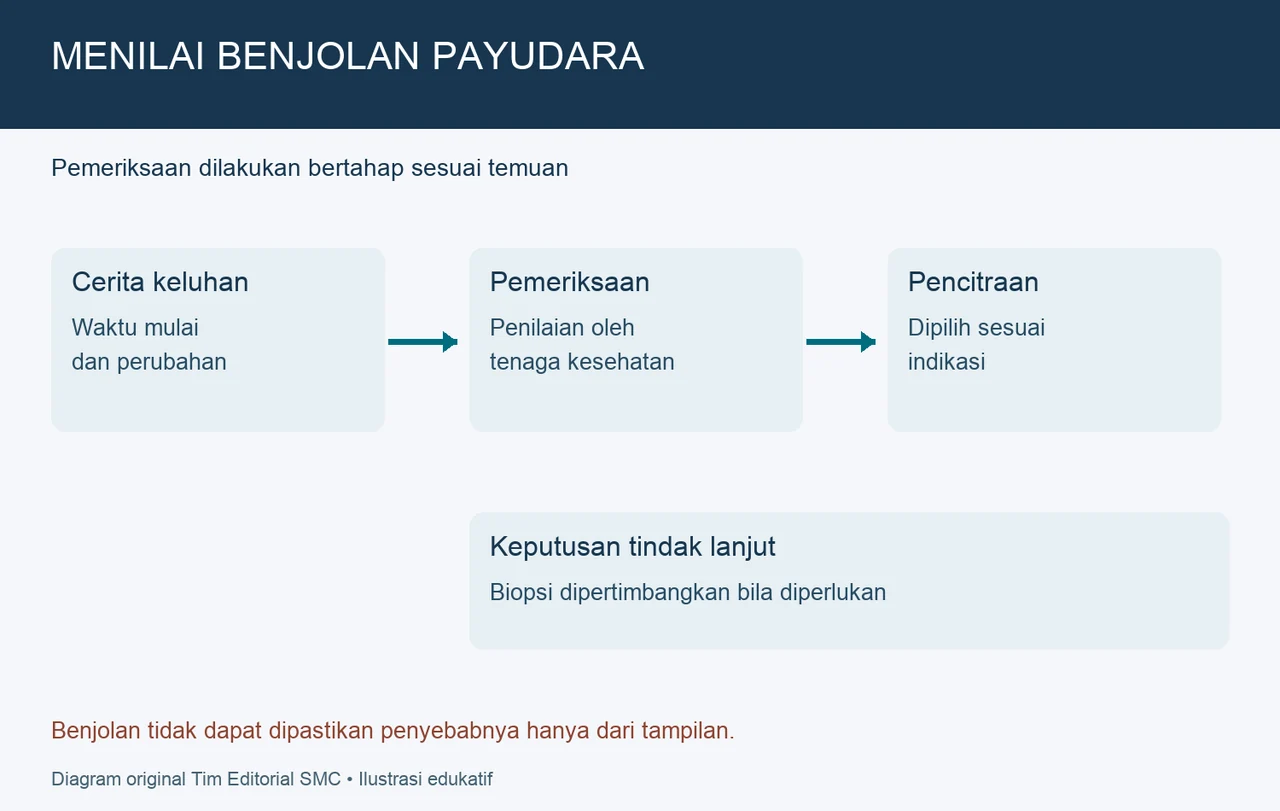 Alur cerita keluhan, pemeriksaan, pencitraan dan keputusan tindak lanjut termasuk biopsi bila diperlukan.