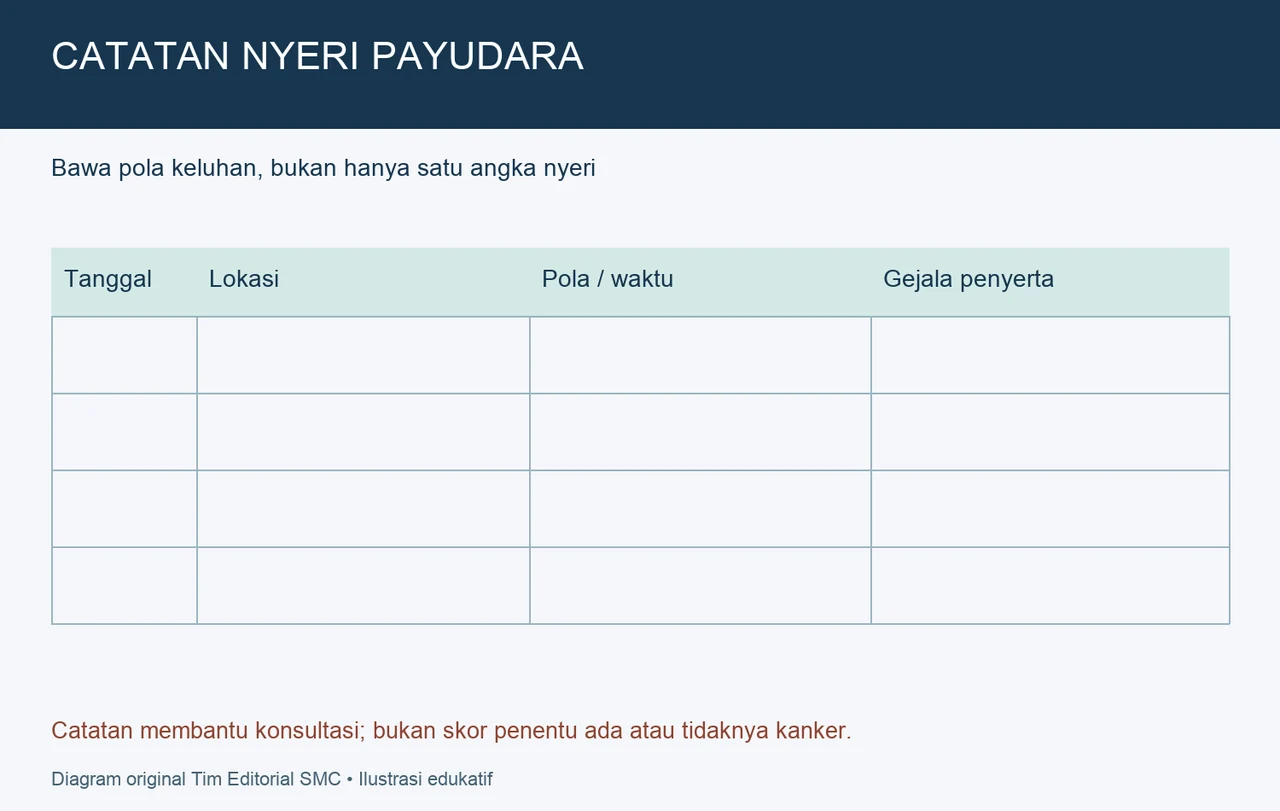Tabel catatan tanggal, lokasi nyeri, pola waktu dan gejala penyerta.