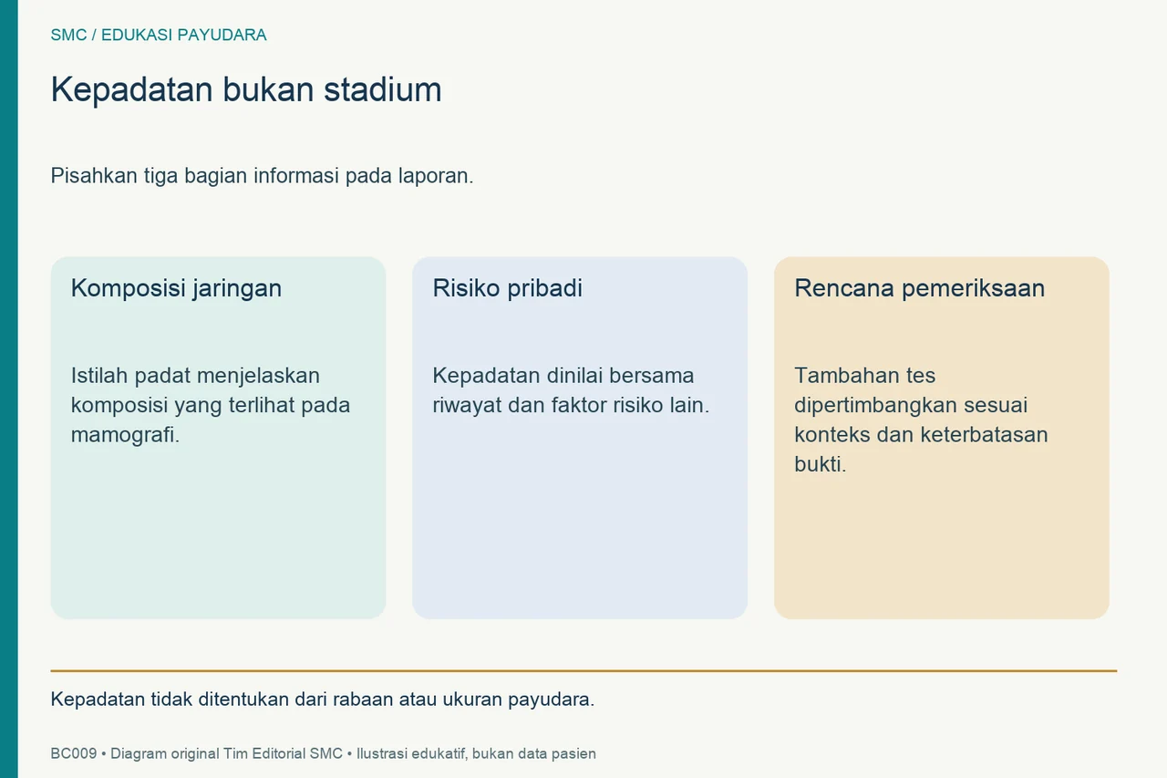 Tiga kolom membedakan komposisi jaringan, risiko pribadi, dan rencana pemeriksaan pada payudara padat.