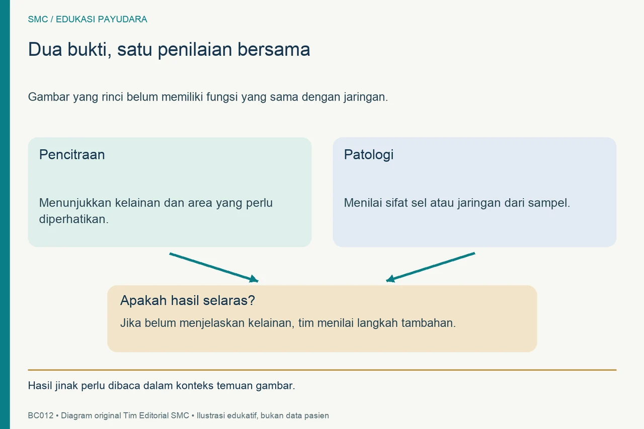 Pencitraan dan patologi digabung untuk menilai keselarasan hasil dan kebutuhan langkah tambahan.