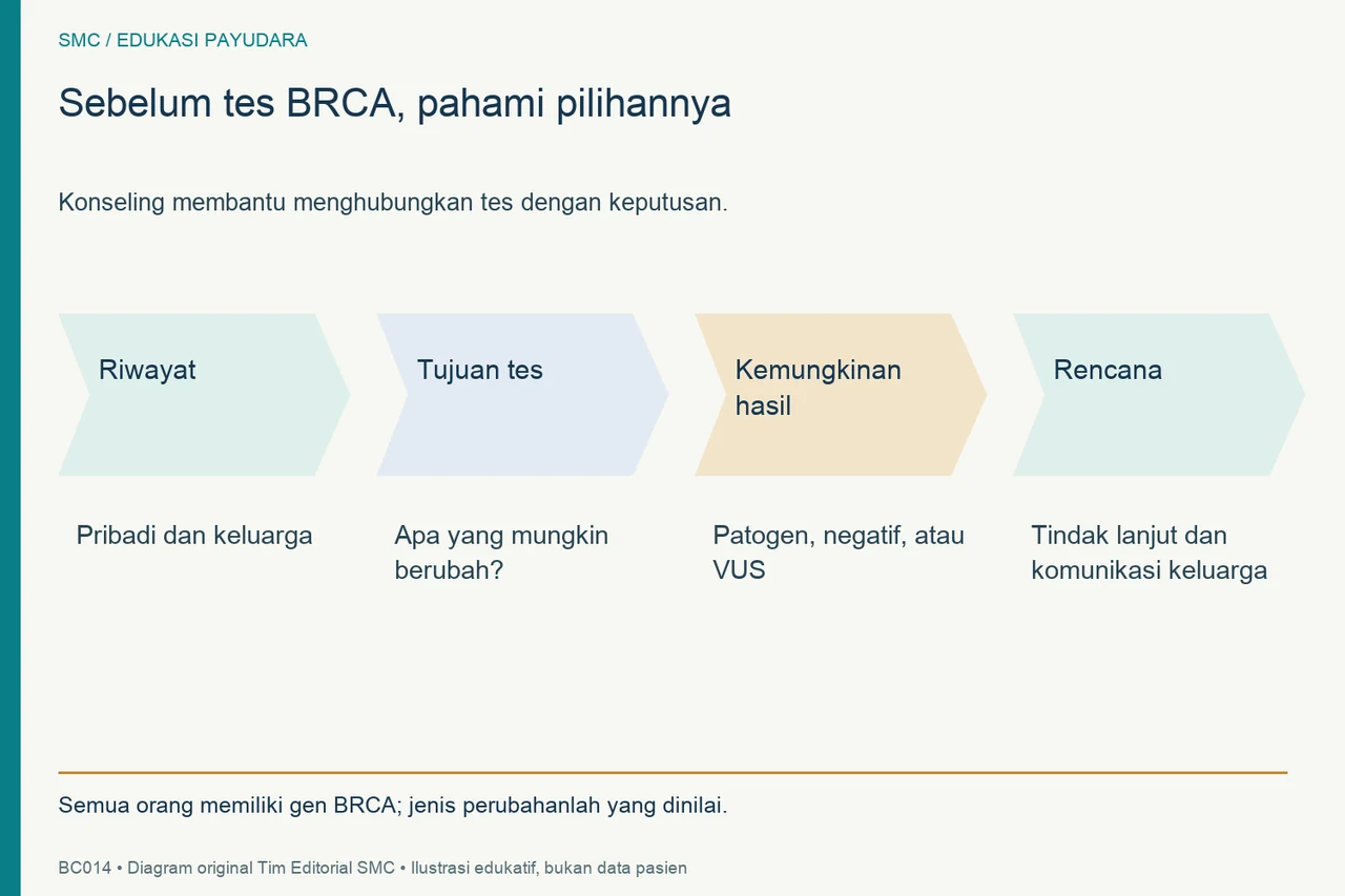 Alur konseling sebelum tes BRCA dari riwayat dan tujuan tes menuju kemungkinan hasil serta rencana tindak lanjut.