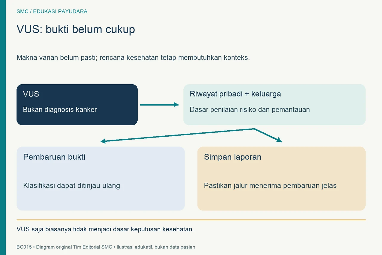 Diagram VUS sebagai hasil yang belum pasti; riwayat pribadi dan keluarga, pembaruan bukti, serta penyimpanan laporan tetap penting.