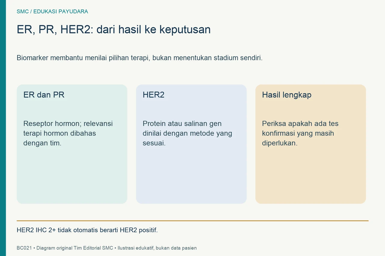 Tiga kolom ER dan PR, HER2, serta kelengkapan hasil untuk membantu pembahasan pilihan terapi.