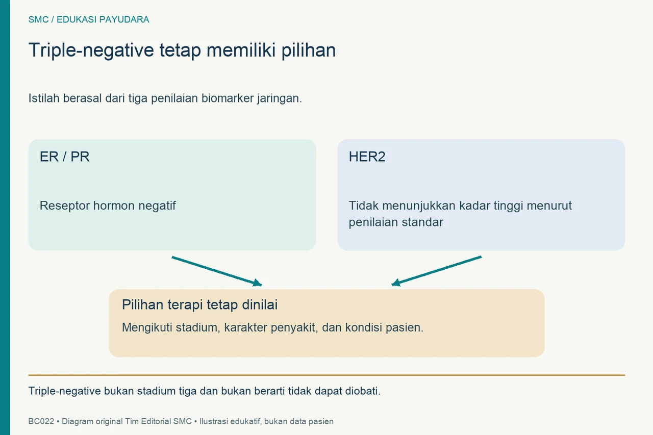Hasil ER dan PR negatif serta HER2 tanpa kadar tinggi dihubungkan dengan penilaian pilihan terapi sesuai kondisi pasien.