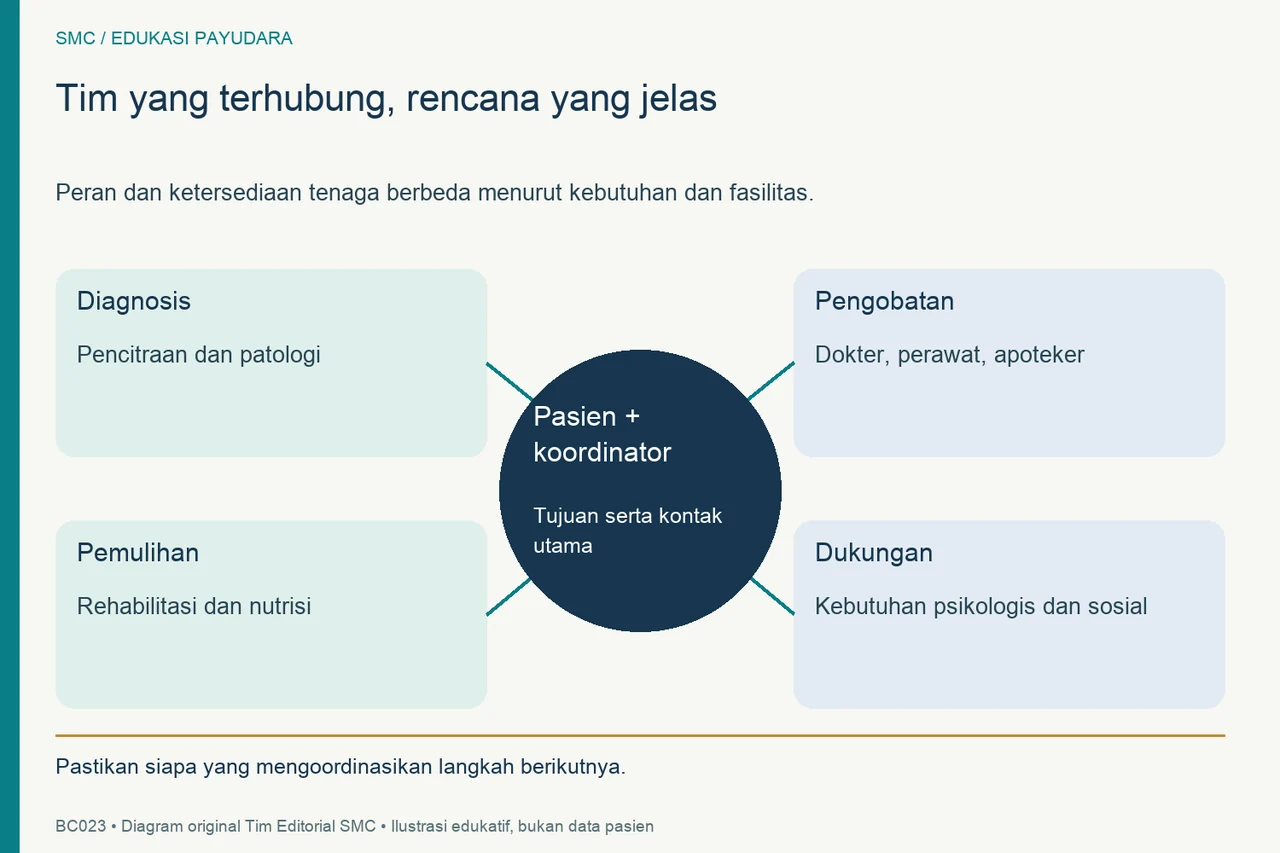 Pasien dan koordinator di tengah jejaring diagnosis, pengobatan, pemulihan, serta dukungan.
