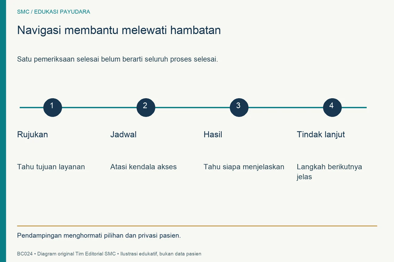 Empat titik navigasi pasien: rujukan, jadwal, penjelasan hasil, dan tindak lanjut.