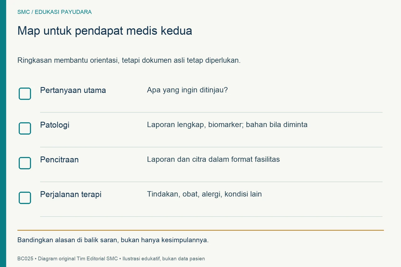 Daftar dokumen pendapat kedua: pertanyaan utama, patologi, pencitraan, dan perjalanan terapi.