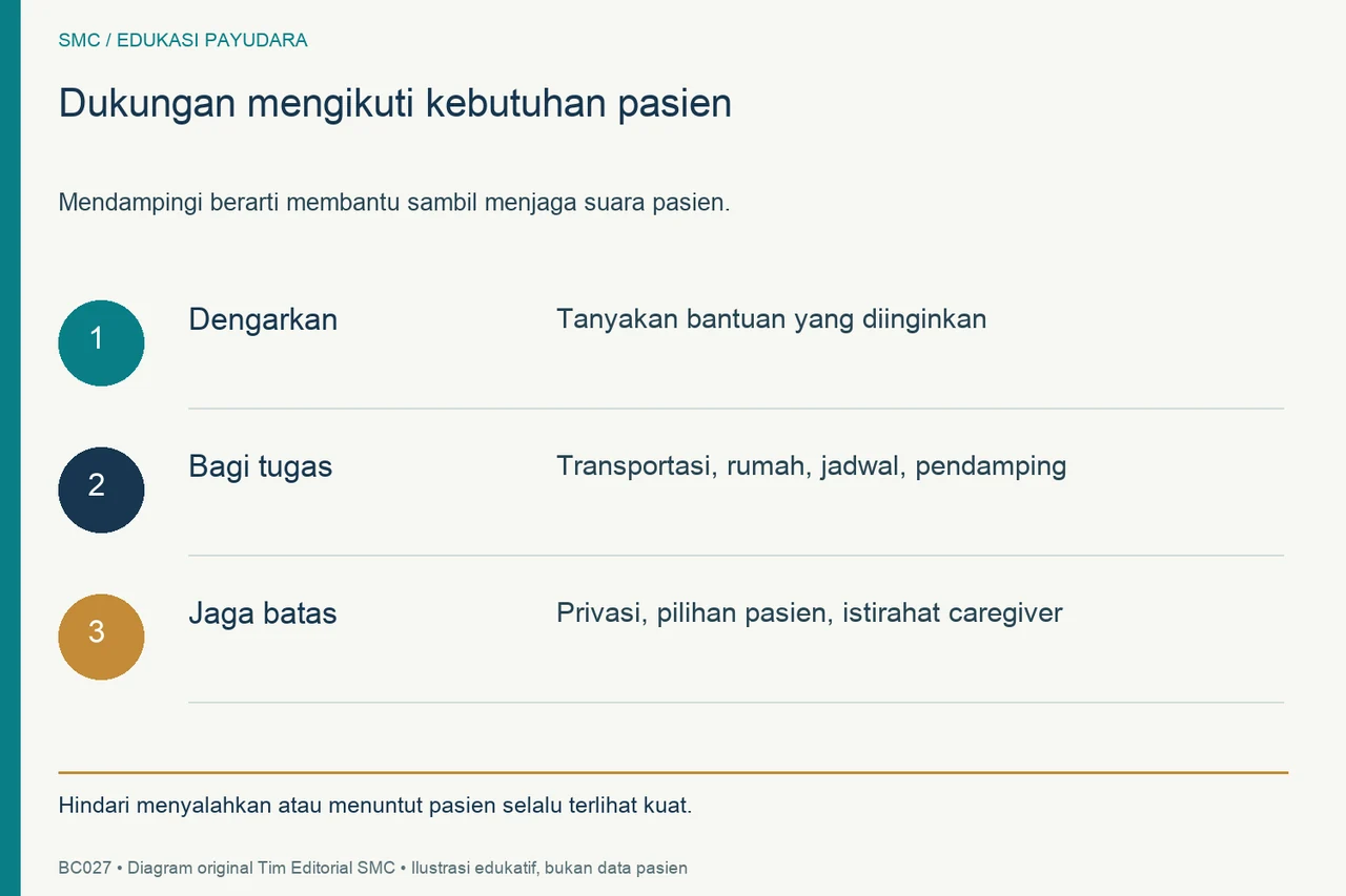 Dukungan keluarga melalui mendengarkan, pembagian tugas, serta menjaga privasi dan batas kebutuhan.