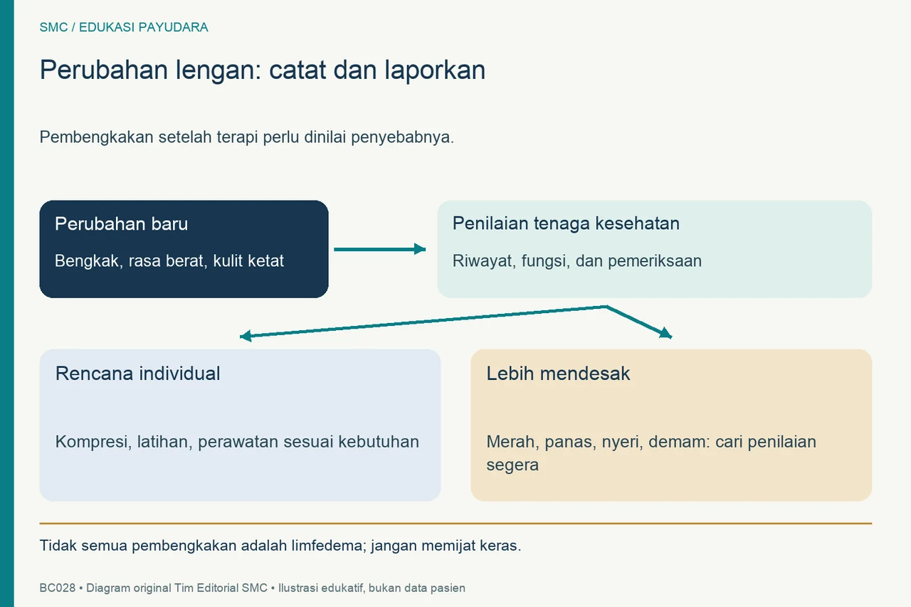 Perubahan lengan diarahkan ke penilaian dan rencana individual; kemerahan, panas, nyeri, atau demam memerlukan perhatian segera.