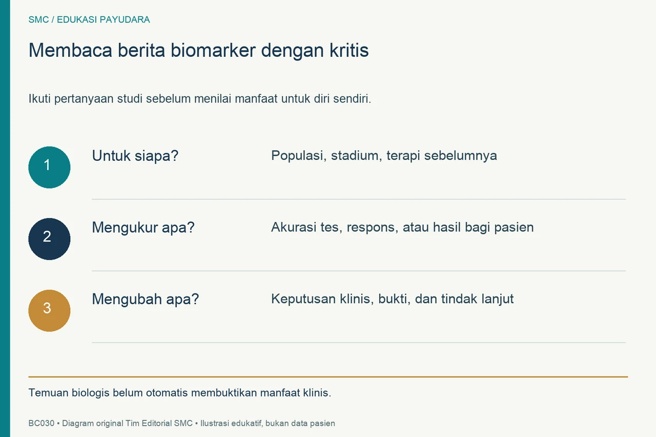 Tiga pertanyaan untuk berita biomarker: untuk siapa, mengukur apa, dan keputusan apa yang berubah.