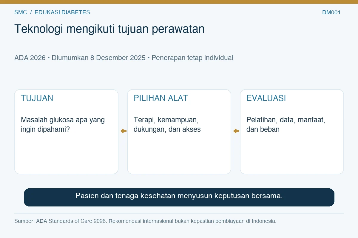 Alur tujuan pasien, pilihan alat, dan evaluasi bersama dalam pemilihan teknologi diabetes.