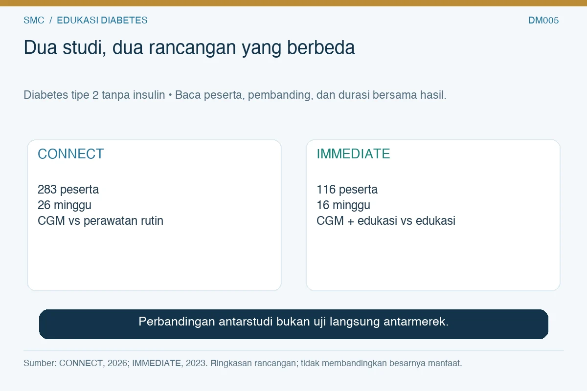 Dua panel rancangan studi: CONNECT dengan 283 peserta selama 26 minggu dan IMMEDIATE dengan 116 peserta selama 16 minggu.