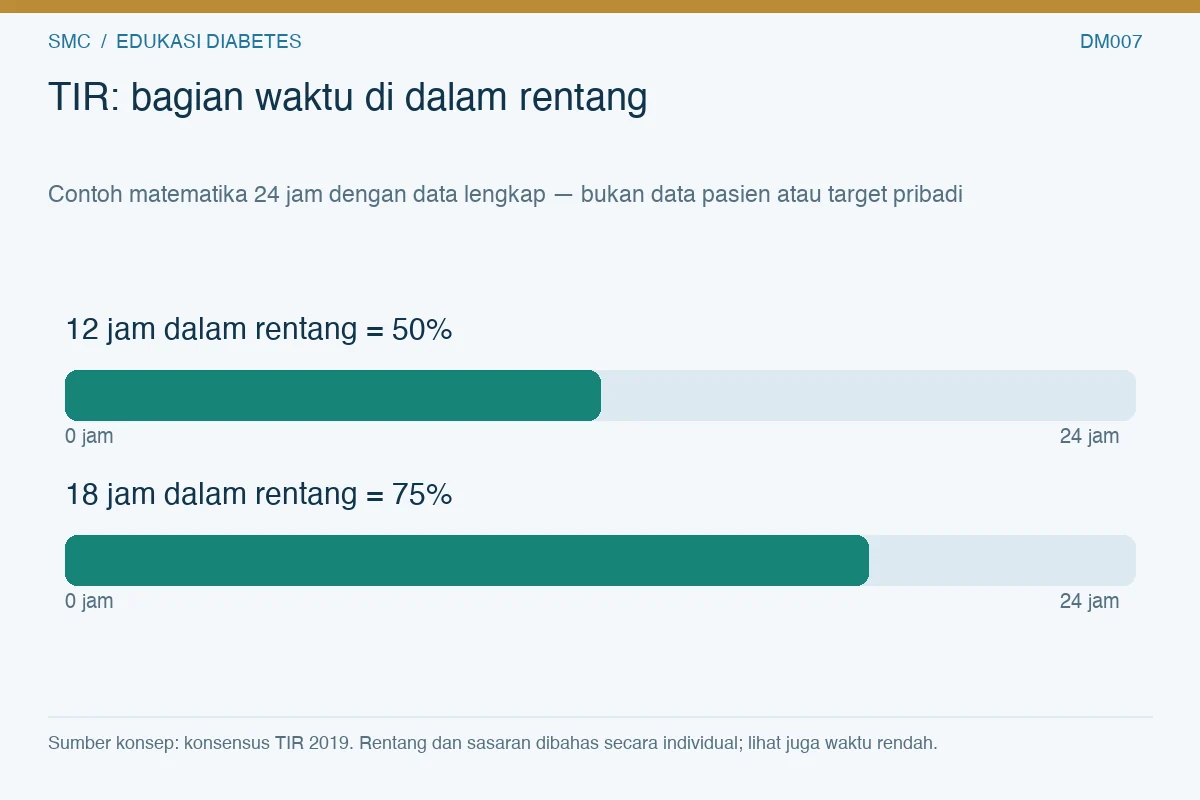 Dua contoh matematika TIR dalam 24 jam: 12 jam sama dengan 50 persen dan 18 jam sama dengan 75 persen.