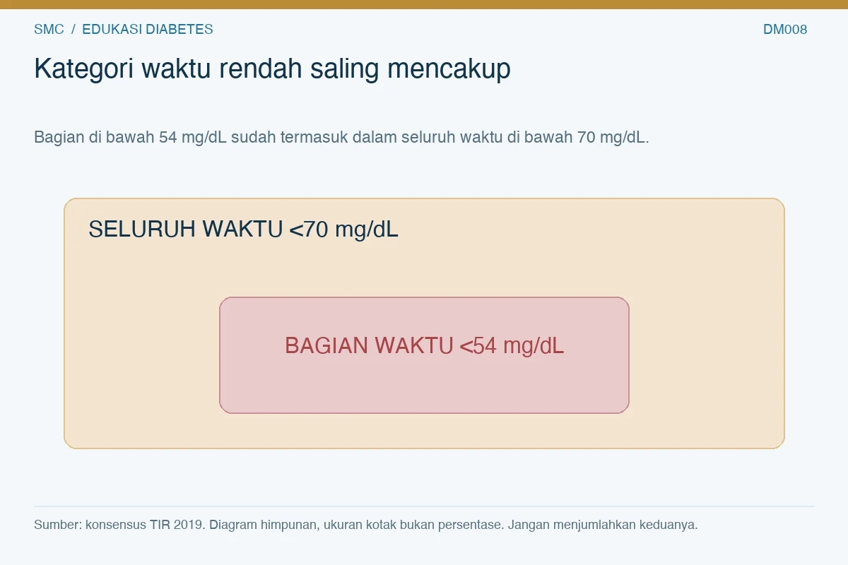 Kotak waktu di bawah 54 mg/dL berada di dalam kotak seluruh waktu di bawah 70 mg/dL.