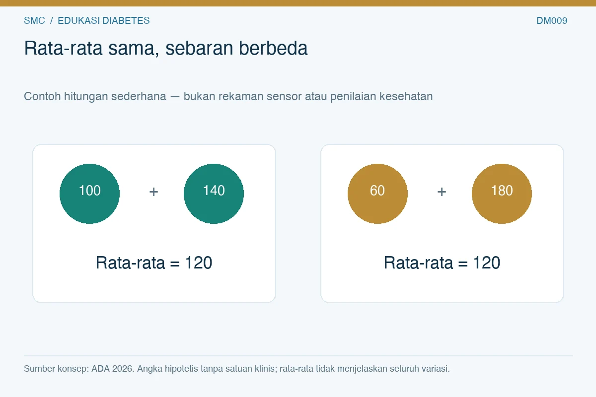 Dua pasangan angka hipotetis, 100 dan 140 serta 60 dan 180, masing-masing memiliki rata-rata 120.