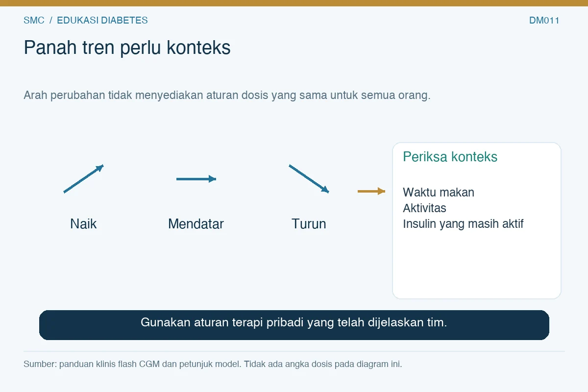 Panah naik, mendatar, dan turun disertai konteks waktu makan, aktivitas, dan insulin yang masih aktif.