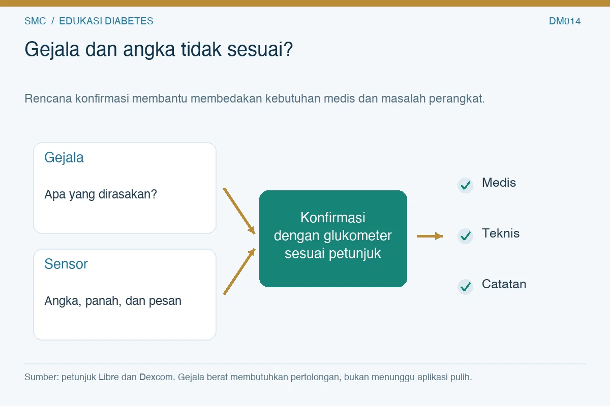 Gejala dan pembacaan sensor yang berbeda menuju konfirmasi, kemudian bantuan medis, teknis, dan pencatatan.
