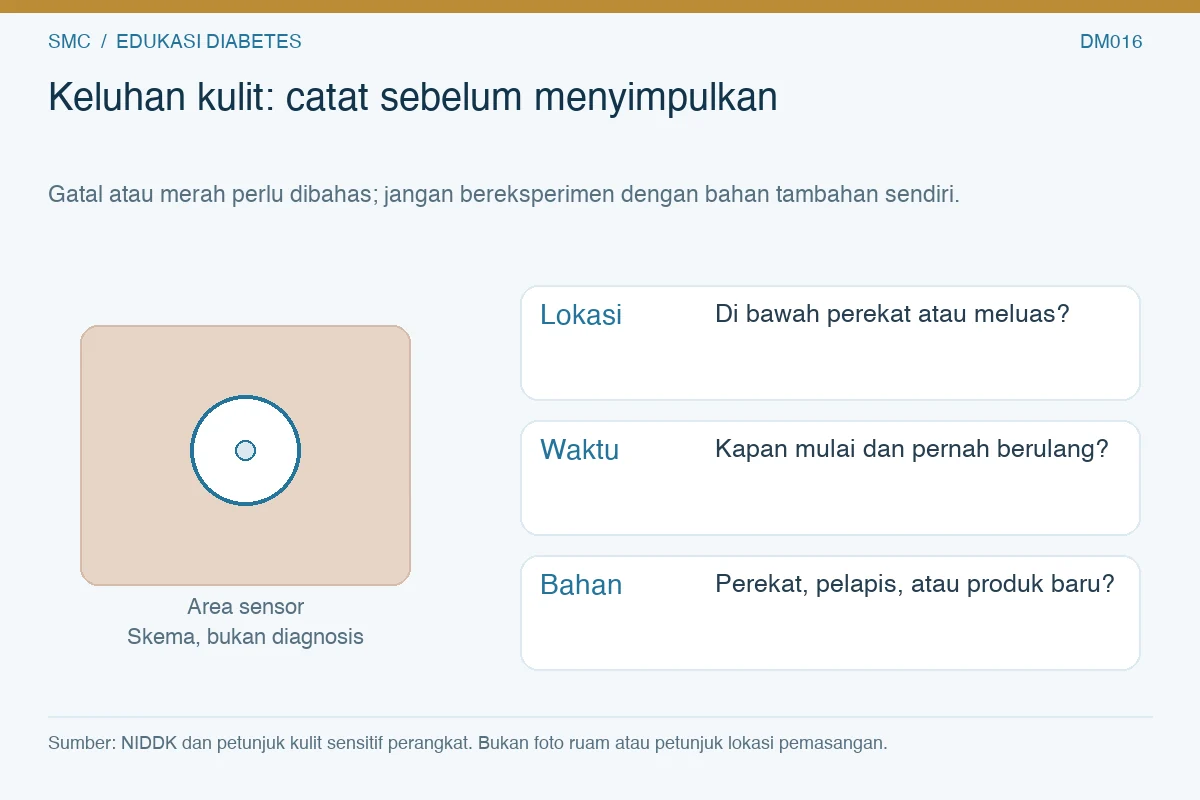 Skema area sensor disandingkan catatan lokasi, waktu munculnya keluhan kulit, dan bahan yang digunakan.