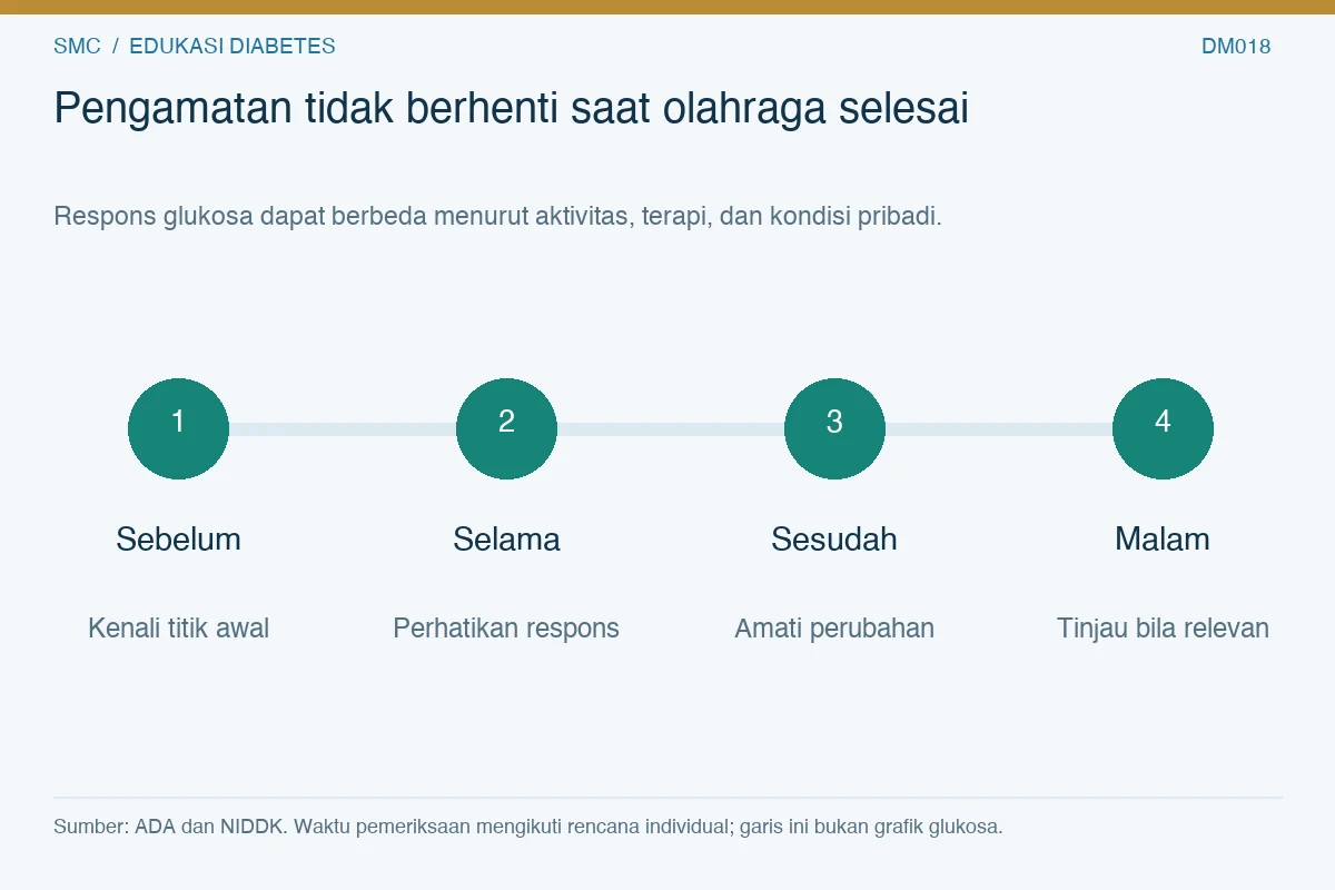 Garis waktu pengamatan sebelum, selama, sesudah aktivitas, serta malam bila relevan dengan rencana pribadi.