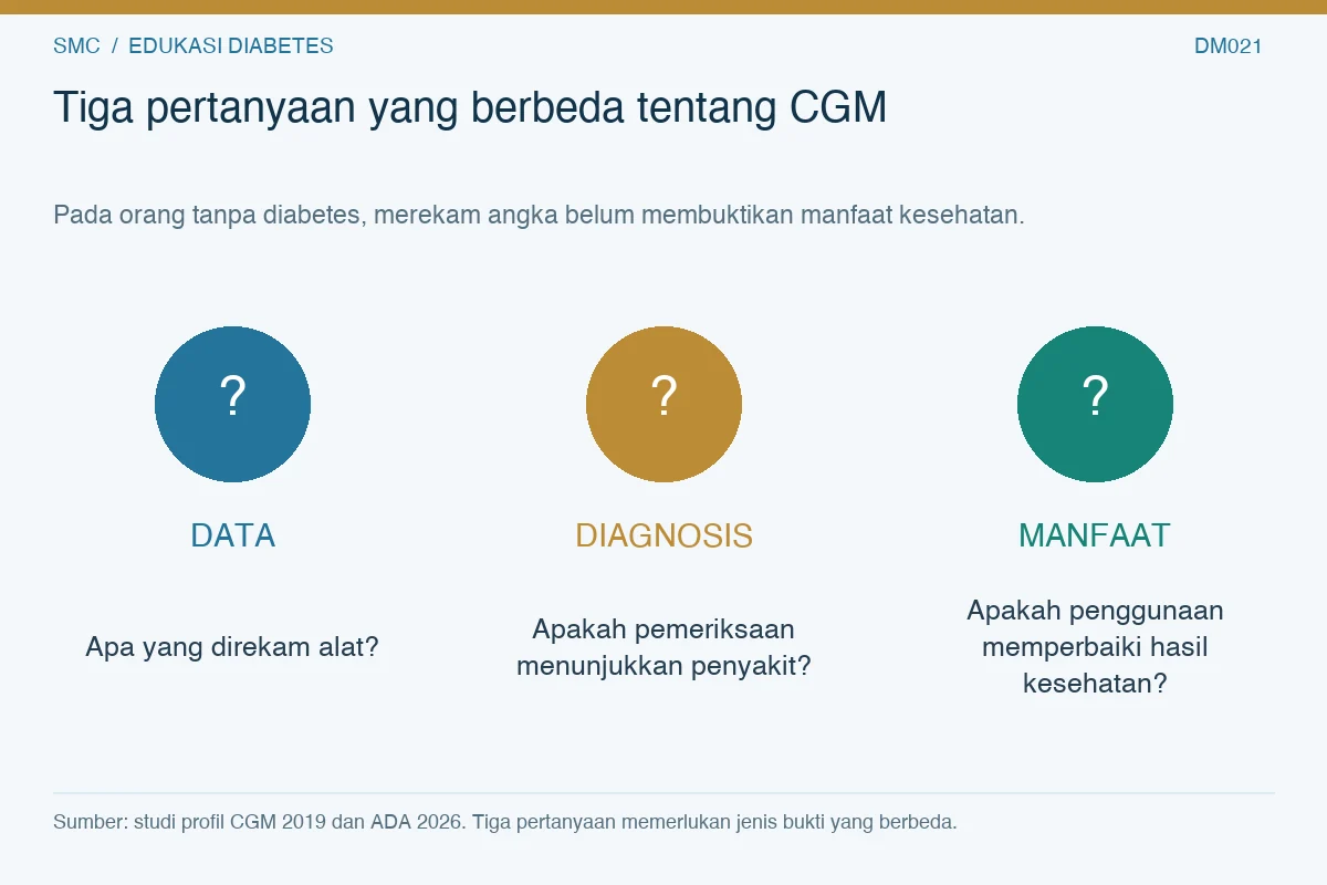 Tiga pertanyaan terpisah tentang CGM pada orang tanpa diabetes: data, diagnosis, dan manfaat kesehatan.