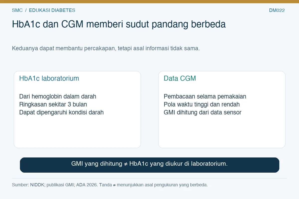 Perbandingan HbA1c laboratorium dengan data CGM dan GMI yang dihitung dari sensor.
